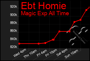 Total Graph of Ebt Homie