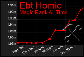 Total Graph of Ebt Homie