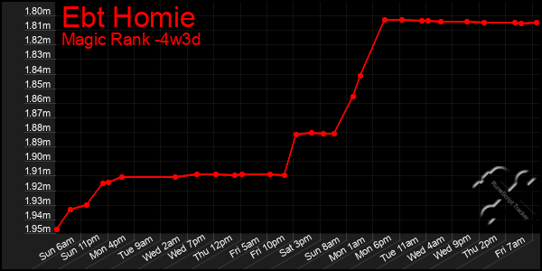Last 31 Days Graph of Ebt Homie
