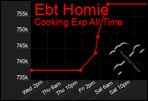 Total Graph of Ebt Homie