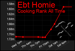 Total Graph of Ebt Homie