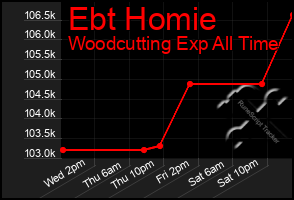 Total Graph of Ebt Homie