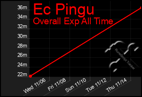 Total Graph of Ec Pingu