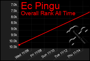 Total Graph of Ec Pingu