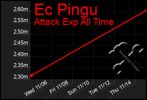 Total Graph of Ec Pingu