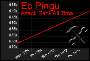 Total Graph of Ec Pingu