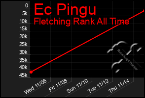 Total Graph of Ec Pingu