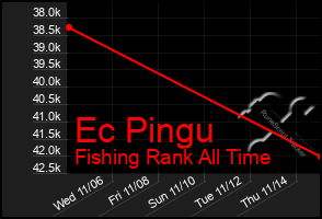 Total Graph of Ec Pingu