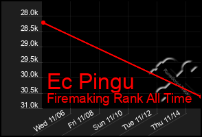 Total Graph of Ec Pingu