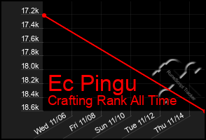 Total Graph of Ec Pingu