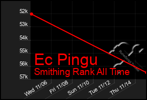 Total Graph of Ec Pingu