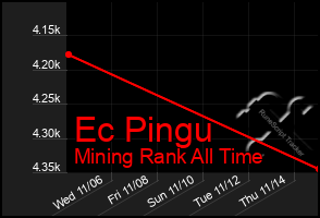 Total Graph of Ec Pingu