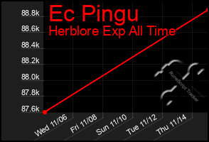 Total Graph of Ec Pingu