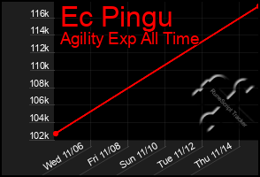 Total Graph of Ec Pingu