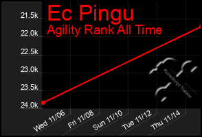 Total Graph of Ec Pingu