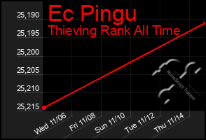 Total Graph of Ec Pingu