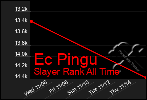 Total Graph of Ec Pingu