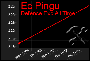 Total Graph of Ec Pingu