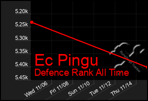 Total Graph of Ec Pingu