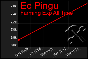 Total Graph of Ec Pingu