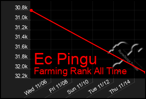 Total Graph of Ec Pingu