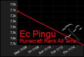 Total Graph of Ec Pingu