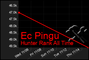 Total Graph of Ec Pingu