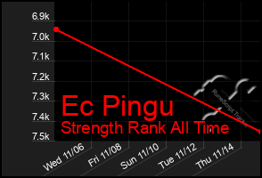 Total Graph of Ec Pingu