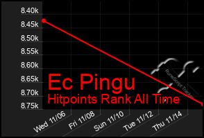 Total Graph of Ec Pingu