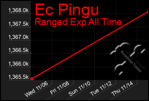 Total Graph of Ec Pingu