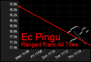 Total Graph of Ec Pingu