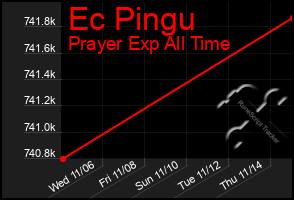 Total Graph of Ec Pingu