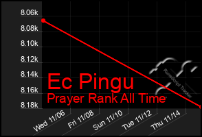 Total Graph of Ec Pingu