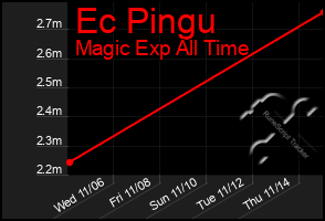 Total Graph of Ec Pingu