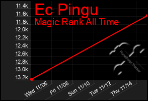 Total Graph of Ec Pingu