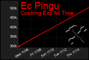 Total Graph of Ec Pingu