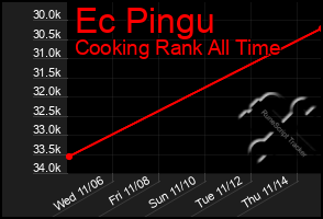 Total Graph of Ec Pingu