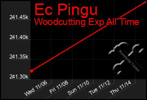 Total Graph of Ec Pingu