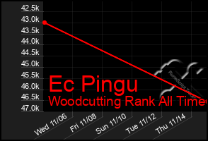 Total Graph of Ec Pingu