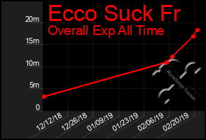 Total Graph of Ecco Suck Fr