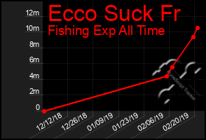 Total Graph of Ecco Suck Fr