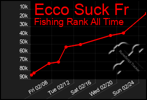 Total Graph of Ecco Suck Fr