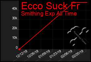 Total Graph of Ecco Suck Fr