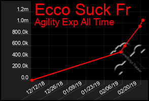 Total Graph of Ecco Suck Fr