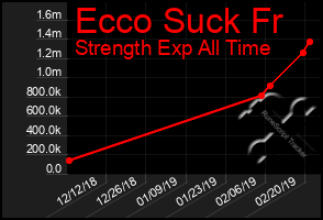 Total Graph of Ecco Suck Fr