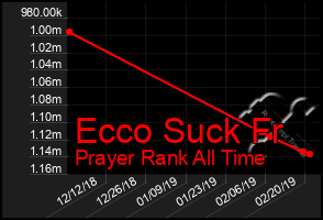 Total Graph of Ecco Suck Fr