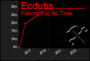 Total Graph of Ecdubs