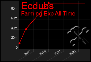 Total Graph of Ecdubs