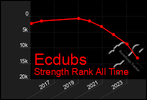 Total Graph of Ecdubs