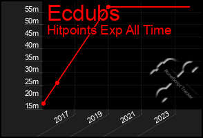 Total Graph of Ecdubs